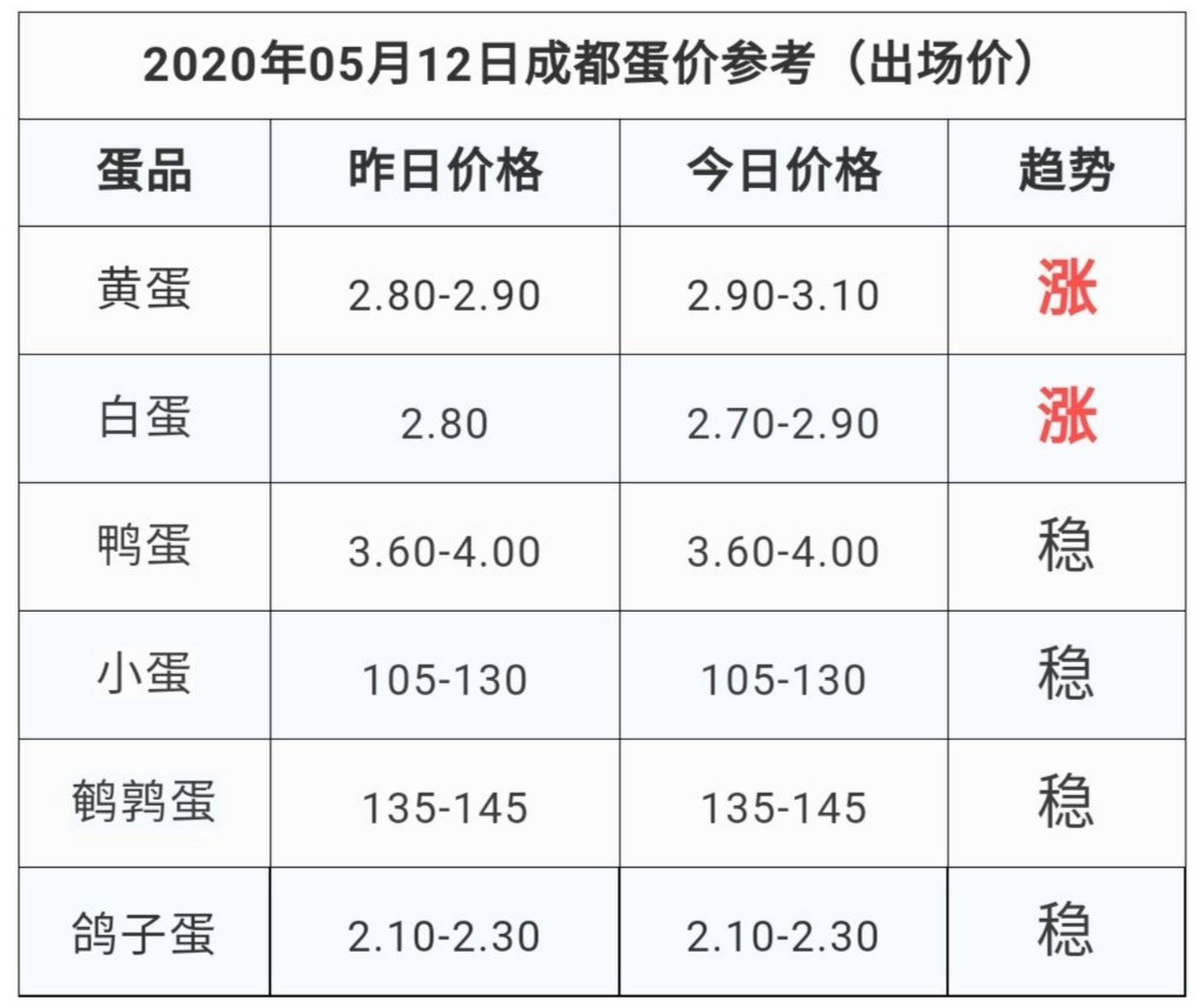 今日鸭蛋价格动态分析与预测