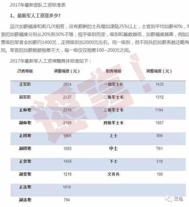 2025部队工资大幅上涨,专业数据解释定义_入门版32.116