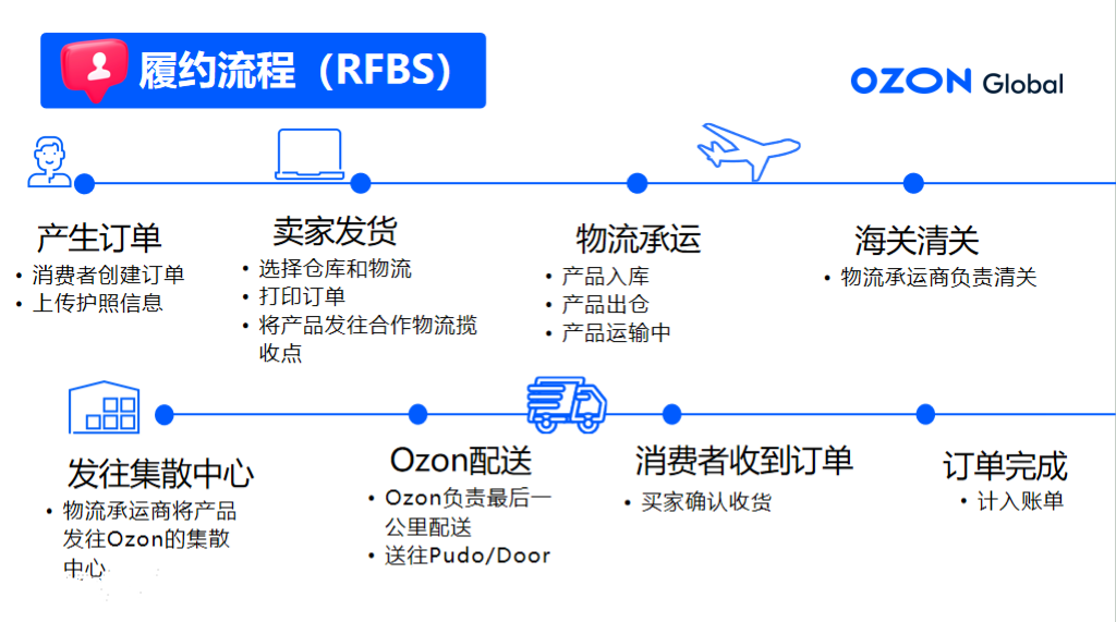 OZON最新物流政策深度解析