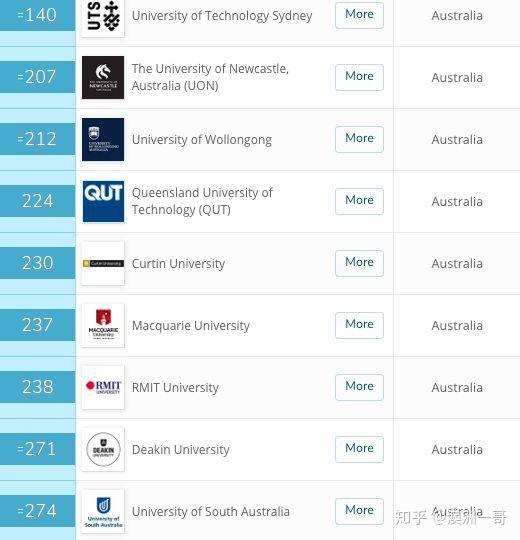 墨尔本全球顶尖学府风采，最新QS排名揭晓