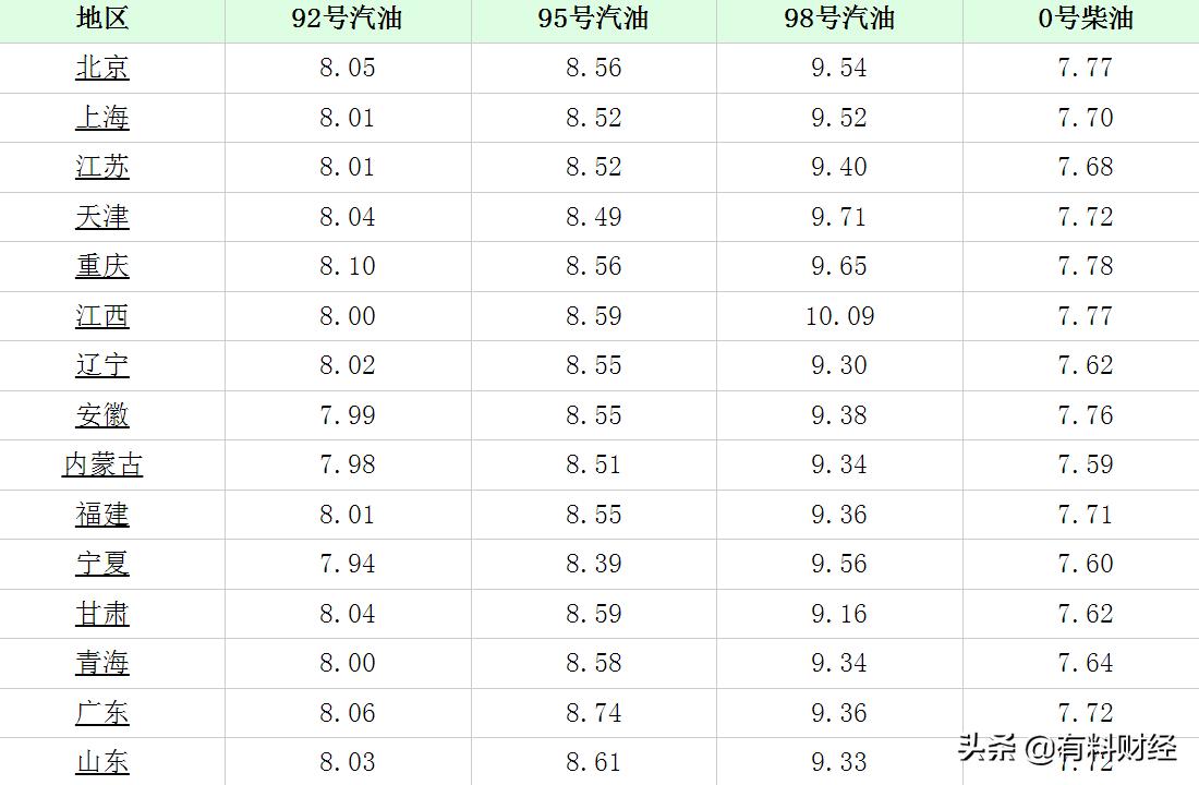 中国最新油价表公布及分析，影响与展望