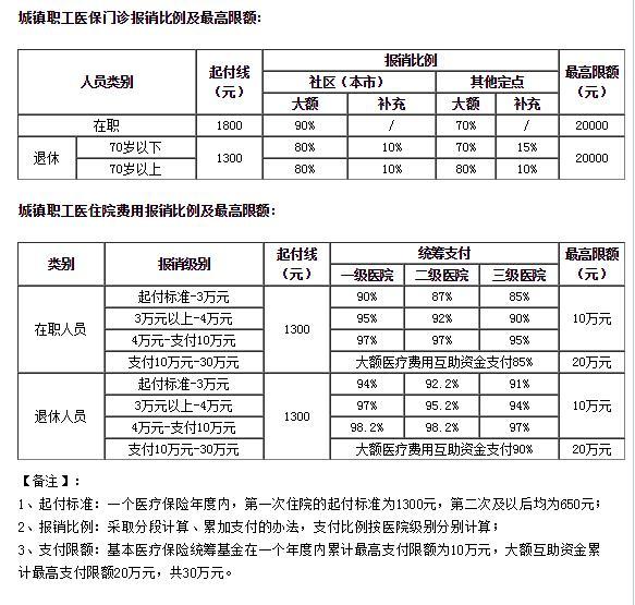 北京医保报销比例及政策最新动态解读