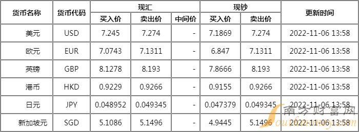 今日外汇牌价表更新及市场分析摘要