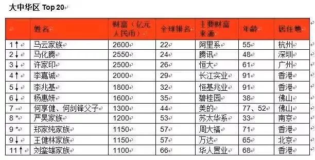 许家印最新资产排名，商业巨头地位的风云变幻