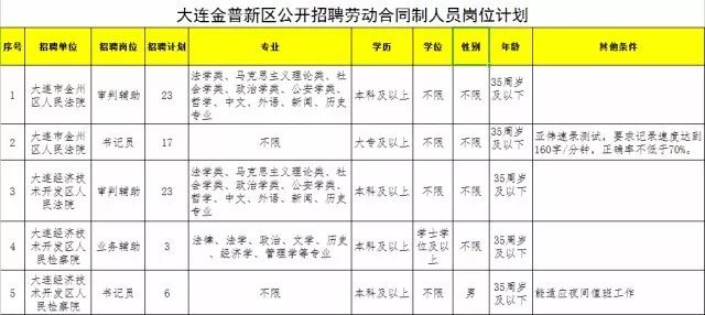 大连最新招聘信息，会计概览