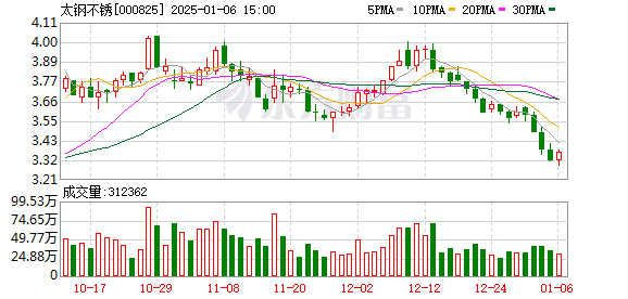 太钢不锈股票最新消息深度解读