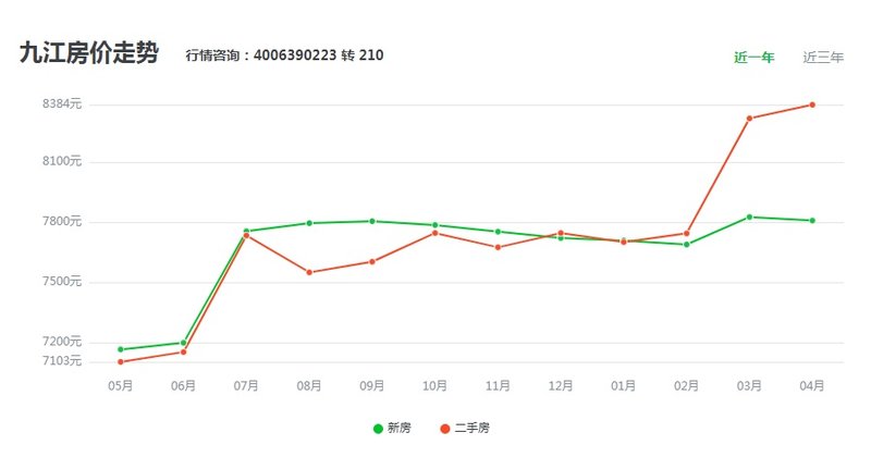 九江市房价走势最新分析