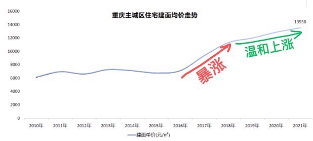 七月重庆房价走势深度解析