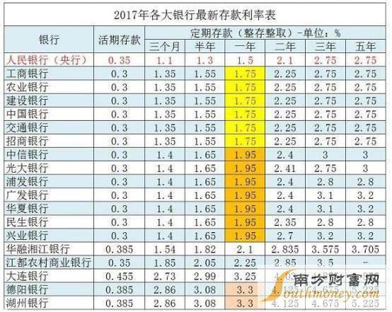 2017最新银行存款利率概览及分析