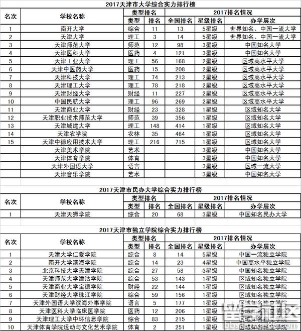 天津市大学排名最新概览（2017年）